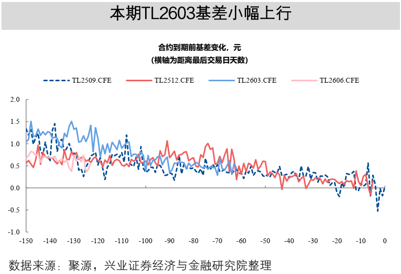 【兴证固收】TL2603减仓下跌,TL和TF合约IRR仍高于1.7%——一周国债期货全景图20251207