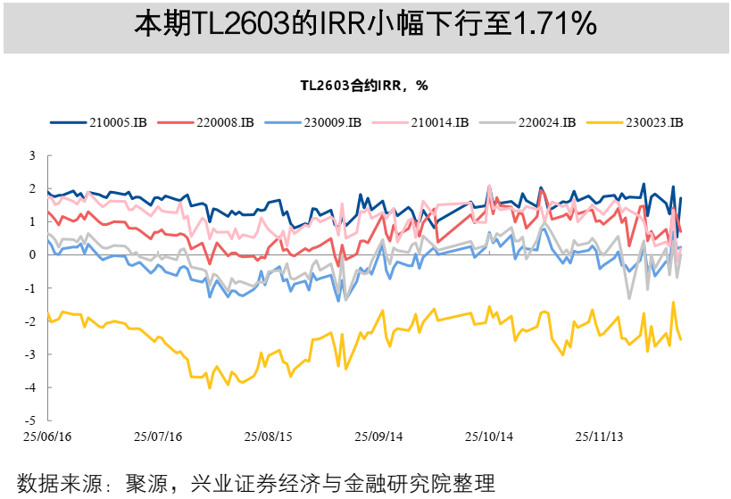 【兴证固收】TL2603减仓下跌,TL和TF合约IRR仍高于1.7%——一周国债期货全景图20251207