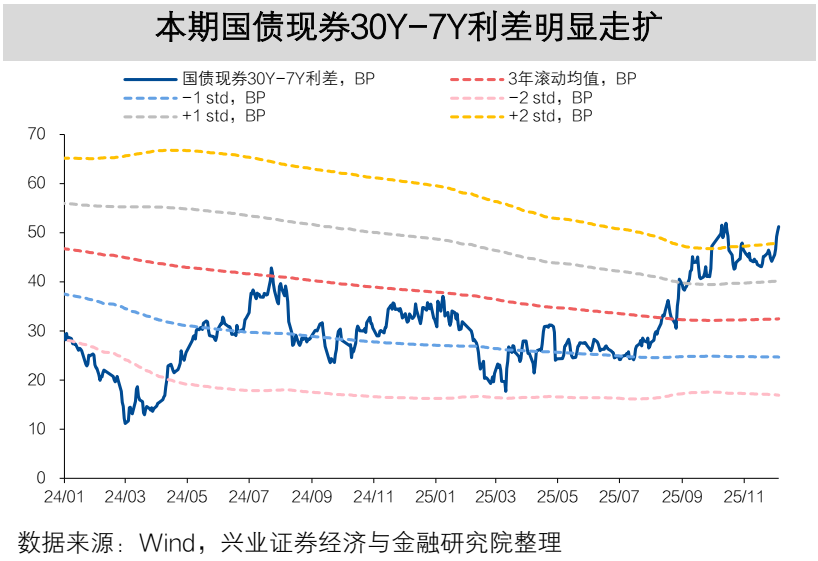 【兴证固收】TL2603减仓下跌,TL和TF合约IRR仍高于1.7%——一周国债期货全景图20251207