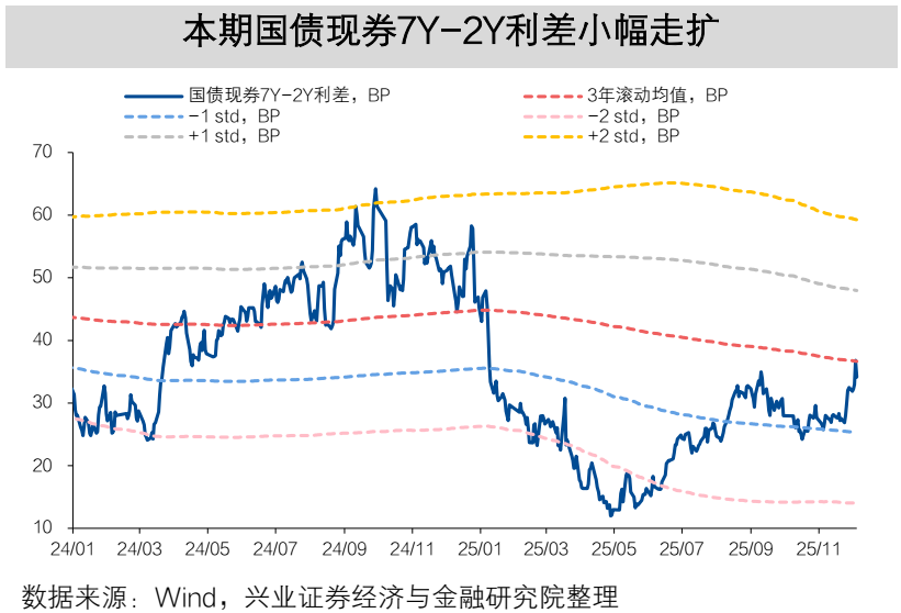 【兴证固收】TL2603减仓下跌,TL和TF合约IRR仍高于1.7%——一周国债期货全景图20251207