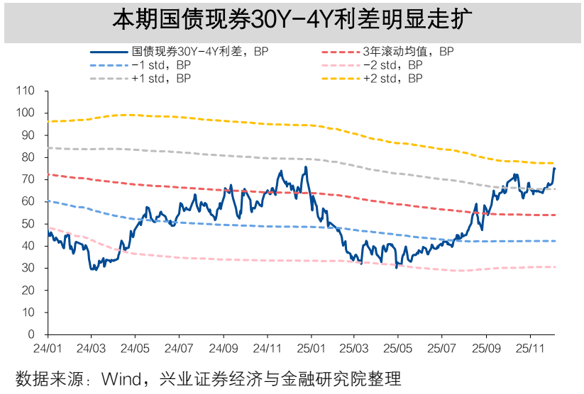 【兴证固收】TL2603减仓下跌,TL和TF合约IRR仍高于1.7%——一周国债期货全景图20251207