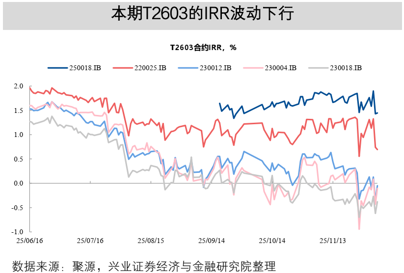 【兴证固收】TL2603减仓下跌,TL和TF合约IRR仍高于1.7%——一周国债期货全景图20251207