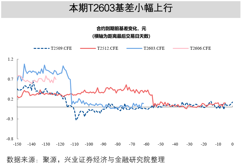 【兴证固收】TL2603减仓下跌,TL和TF合约IRR仍高于1.7%——一周国债期货全景图20251207