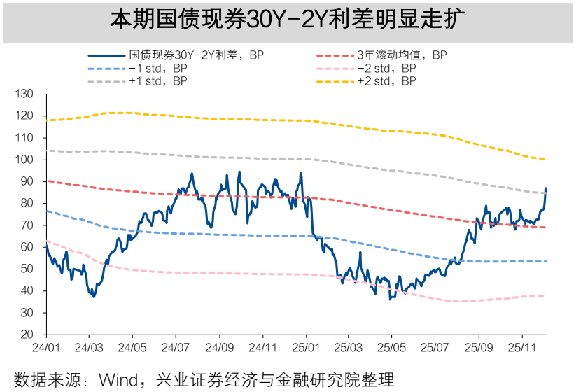 【兴证固收】TL2603减仓下跌,TL和TF合约IRR仍高于1.7%——一周国债期货全景图20251207