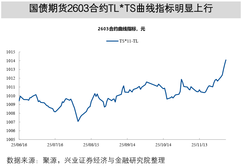 【兴证固收】TL2603减仓下跌,TL和TF合约IRR仍高于1.7%——一周国债期货全景图20251207