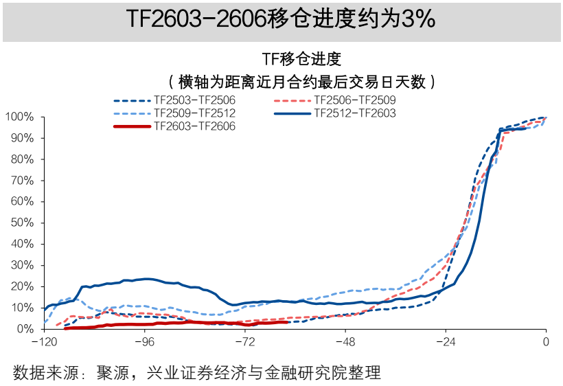 【兴证固收】TL2603减仓下跌,TL和TF合约IRR仍高于1.7%——一周国债期货全景图20251207
