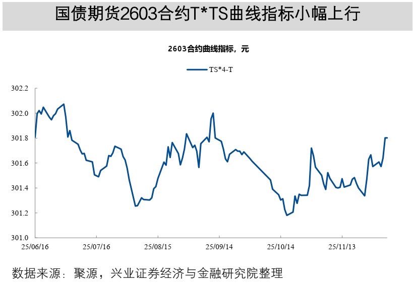 【兴证固收】TL2603减仓下跌,TL和TF合约IRR仍高于1.7%——一周国债期货全景图20251207