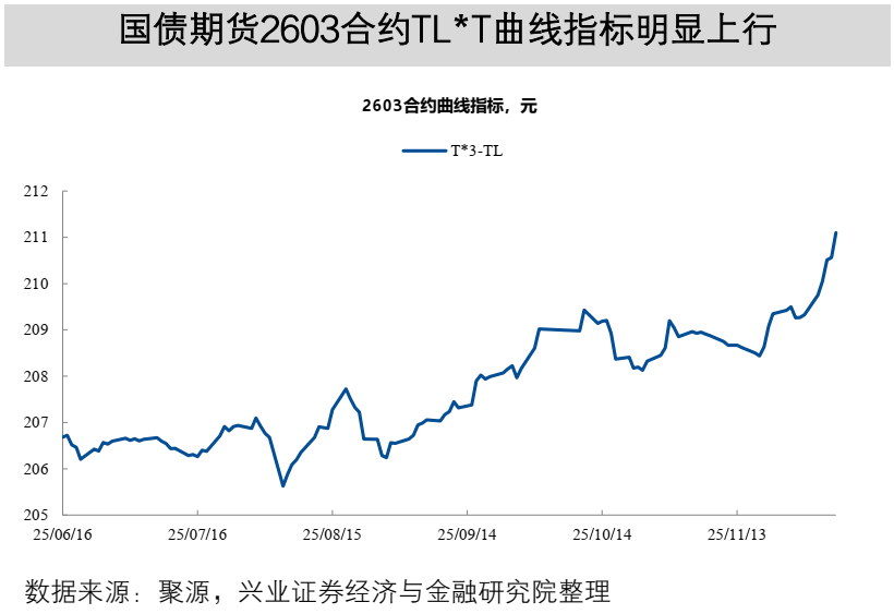 【兴证固收】TL2603减仓下跌,TL和TF合约IRR仍高于1.7%——一周国债期货全景图20251207