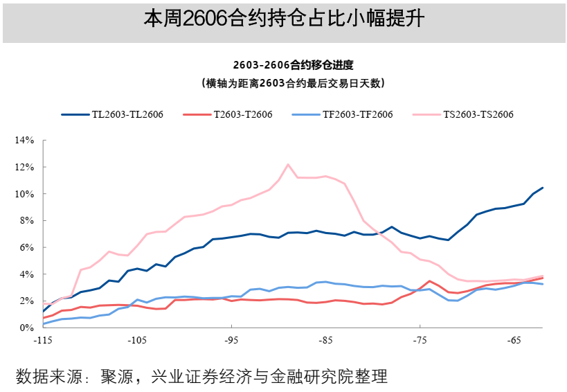 【兴证固收】TL2603减仓下跌,TL和TF合约IRR仍高于1.7%——一周国债期货全景图20251207