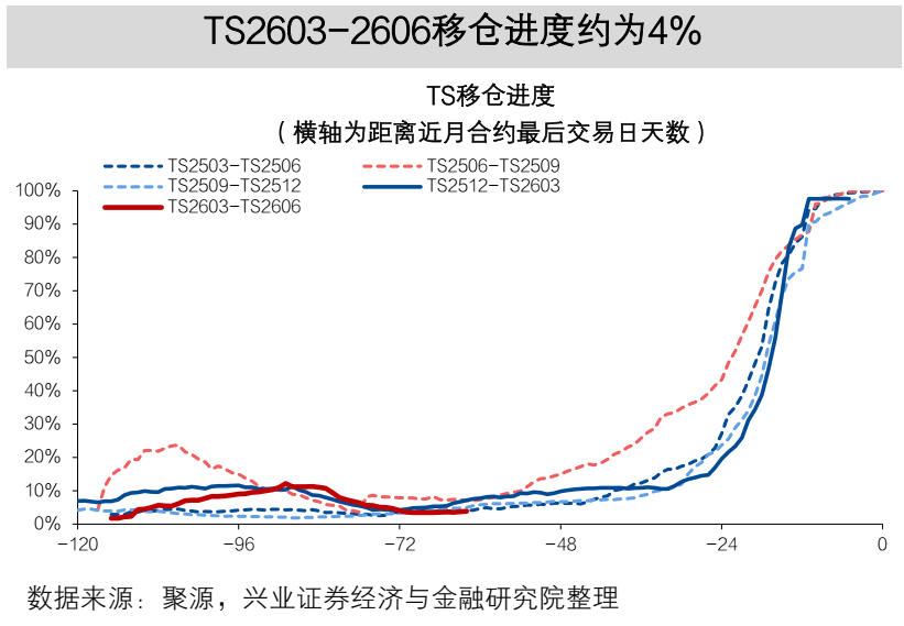 【兴证固收】TL2603减仓下跌,TL和TF合约IRR仍高于1.7%——一周国债期货全景图20251207