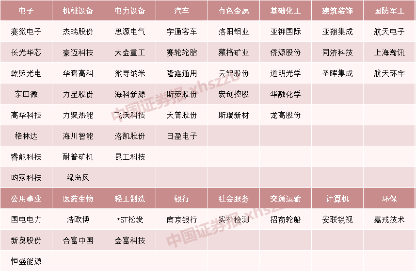 数据来源:Choice 截至12月5日(点击图片查看大图)