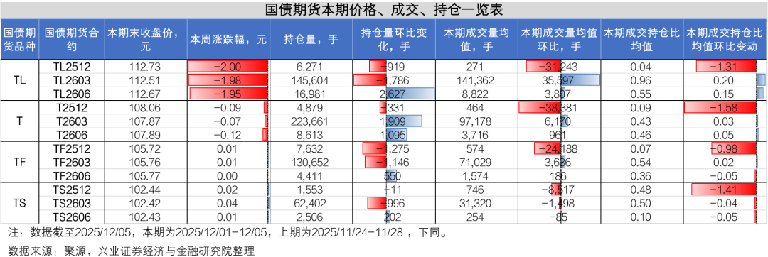 【兴证固收】TL2603减仓下跌,TL和TF合约IRR仍高于1.7%——一周国债期货全景图20251207