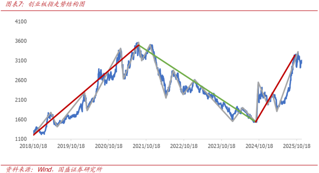 【国盛量化】当下的反弹大概率仍只是30分钟级别反弹