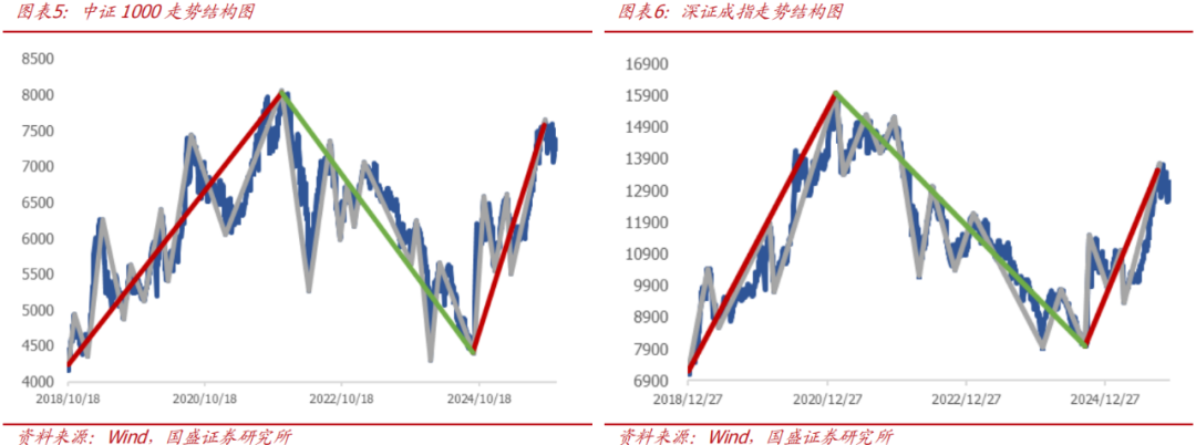 【国盛量化】当下的反弹大概率仍只是30分钟级别反弹