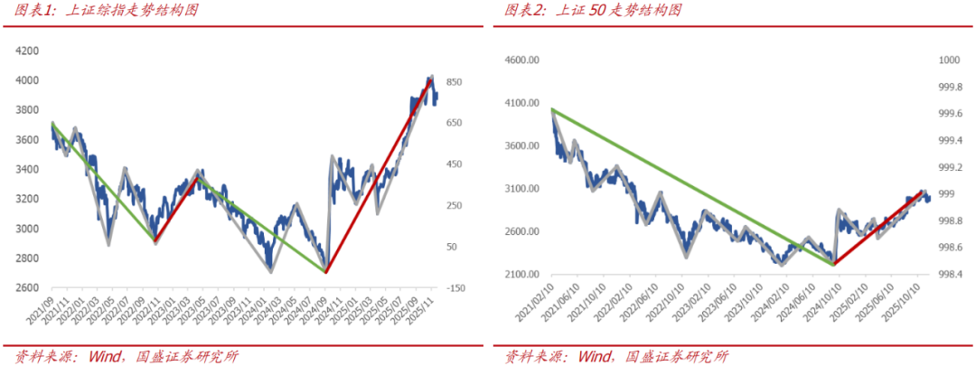 【国盛量化】当下的反弹大概率仍只是30分钟级别反弹