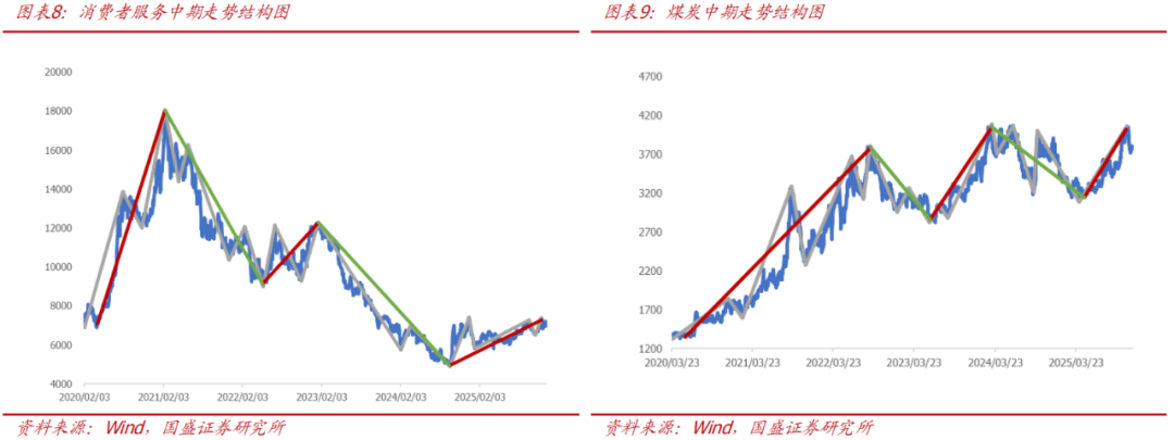 【国盛量化】当下的反弹大概率仍只是30分钟级别反弹