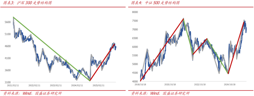 【国盛量化】当下的反弹大概率仍只是30分钟级别反弹