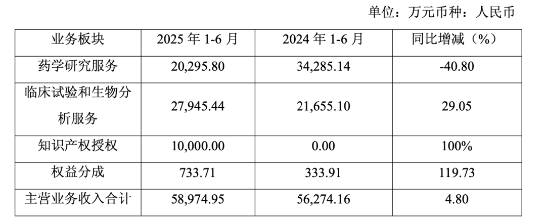 截图来源：阳光诺和2025年半年报