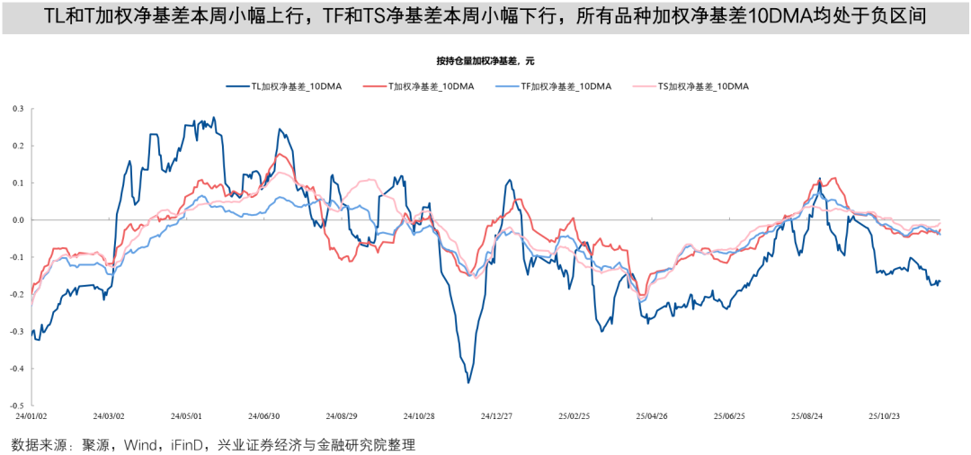 【兴证固收】TL2603减仓下跌,TL和TF合约IRR仍高于1.7%——一周国债期货全景图20251207