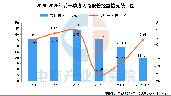 数据来源：中商产业研究院整理