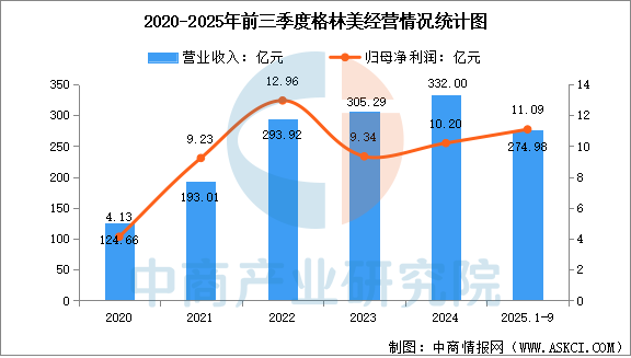 数据来源：中商产业研究院整理