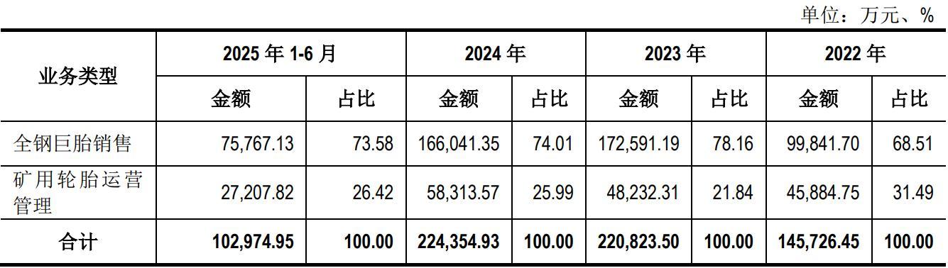 资料来源：公司招股书