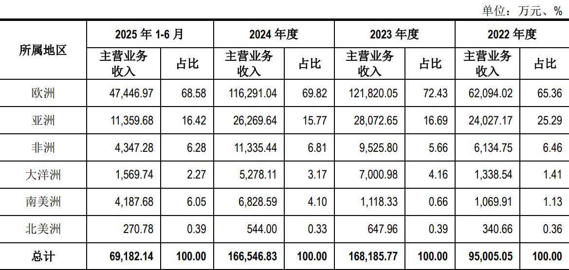 资料来源：公司招股书