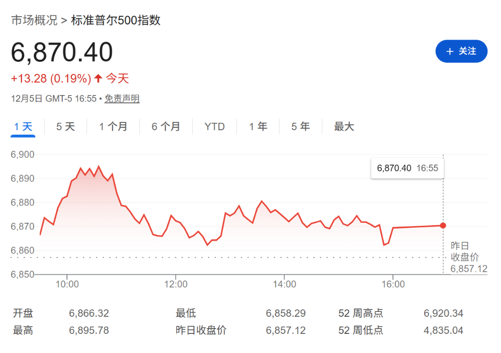 华尔街最乐观预测出现了！奥本海默：明年标普500指数将涨到8100点