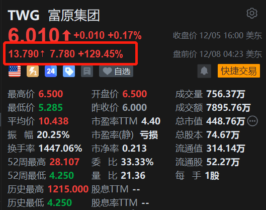 美股异动丨中概股富原集团盘前飙涨超129%，发盈喜，同比实现扭亏为盈