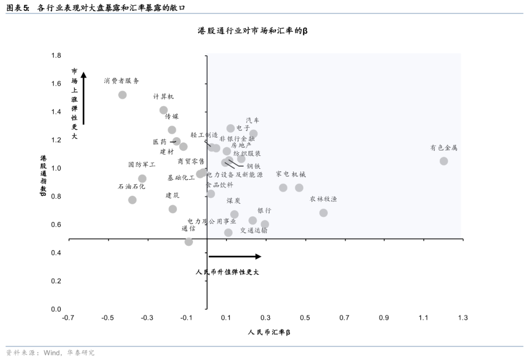 华泰 | 港股策略：人民币升值或无损出口链表现
