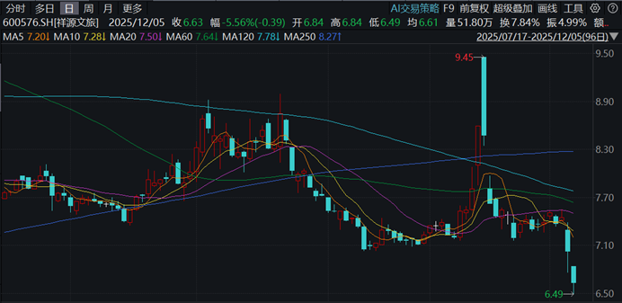 祥源文旅,大股东爆雷前夕股价诡异暴涨,东吴证券还发研报推荐买入?