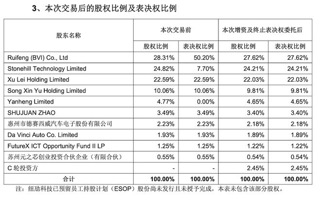 ▲Nullmax本次交易后的股权比例