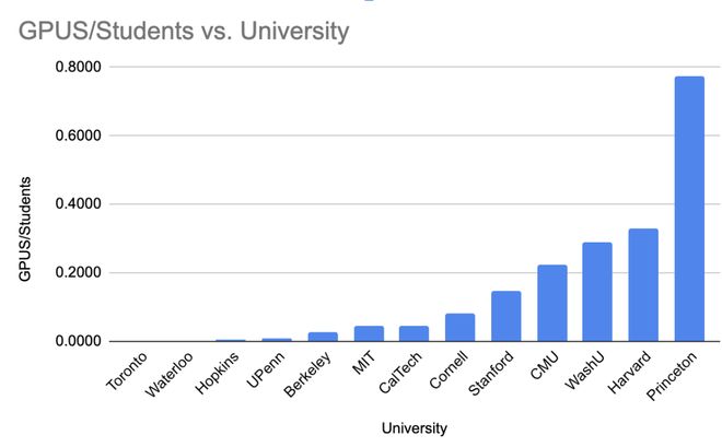 斯坦福人均≈0.1张GPU！学术界算力遭「屠杀」，LeCun急了