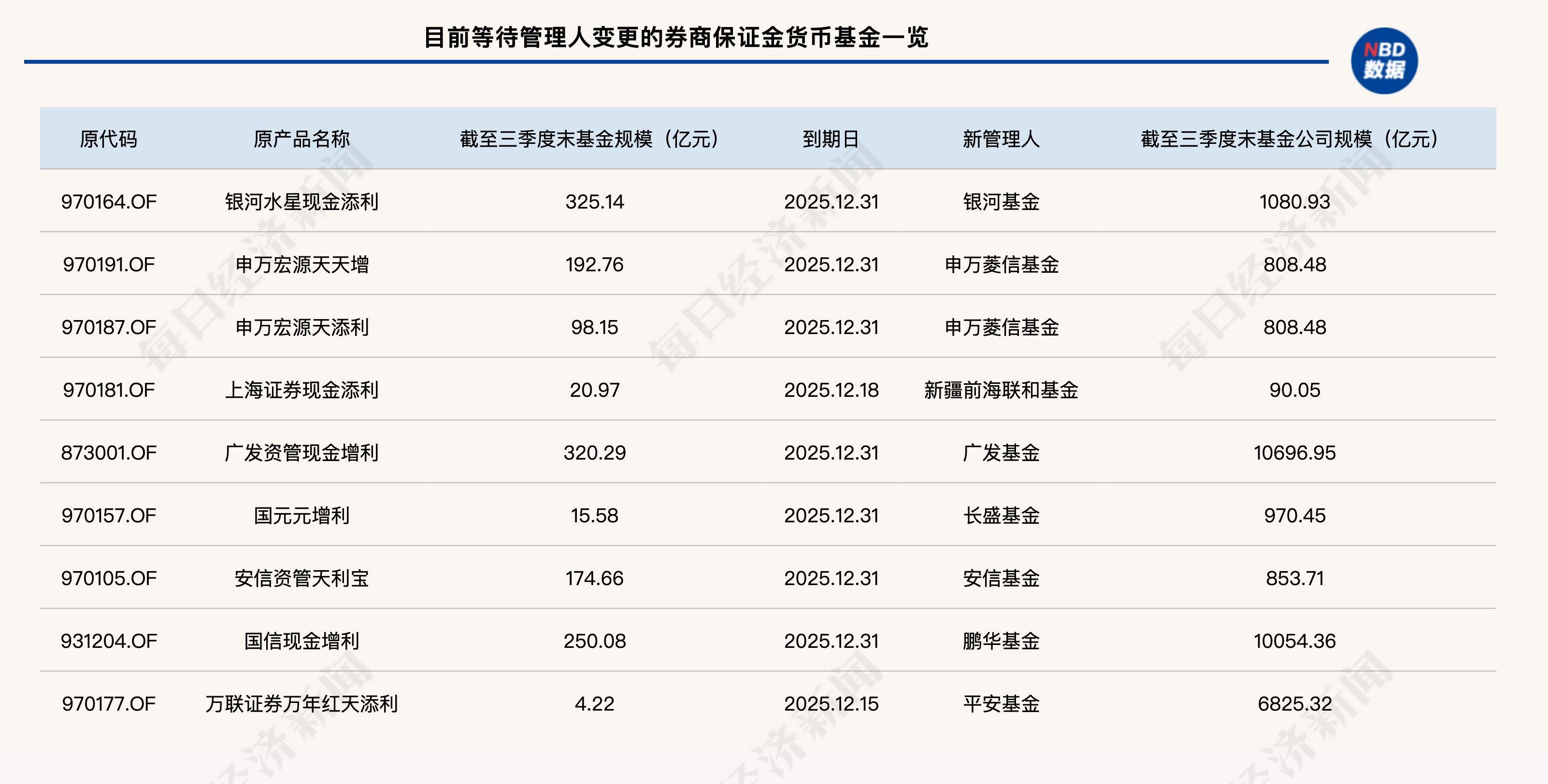 超2200亿元!券商“参公”大集合资金迁徙,公募“千亿俱乐部”排位将生变?