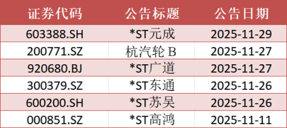 数据来源：Wind，数据截至2025年12月2日，文中所列个股仅作为举例说明，不作为推荐，不构成具体投资建议。