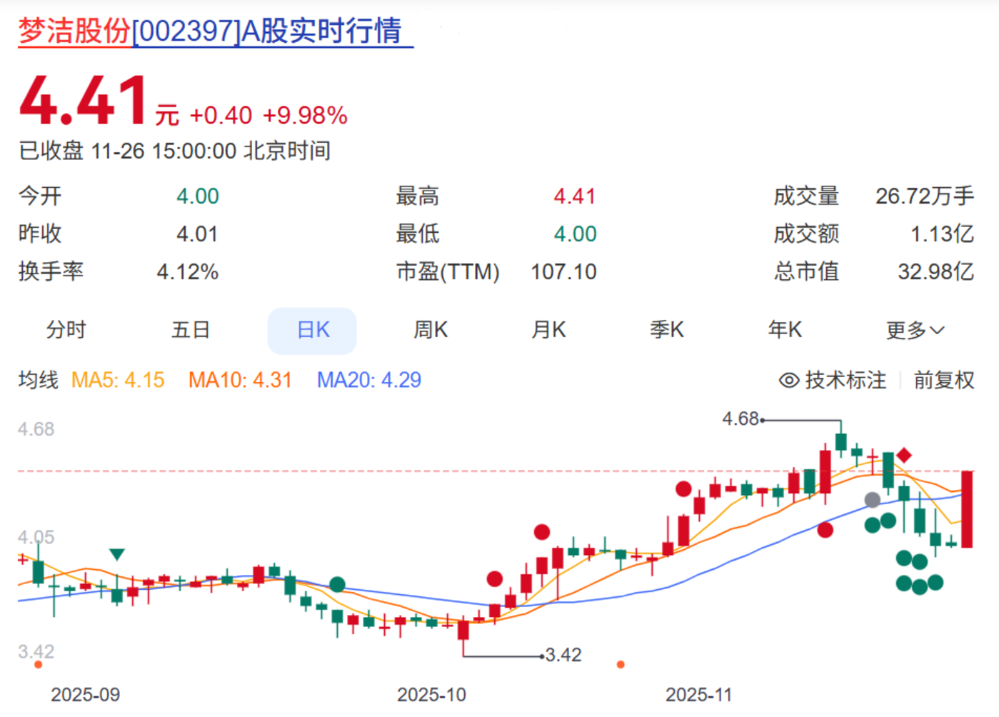 ▲梦洁股份股价，来源：百度股市通