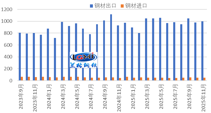 图1 月度钢材进出口走势