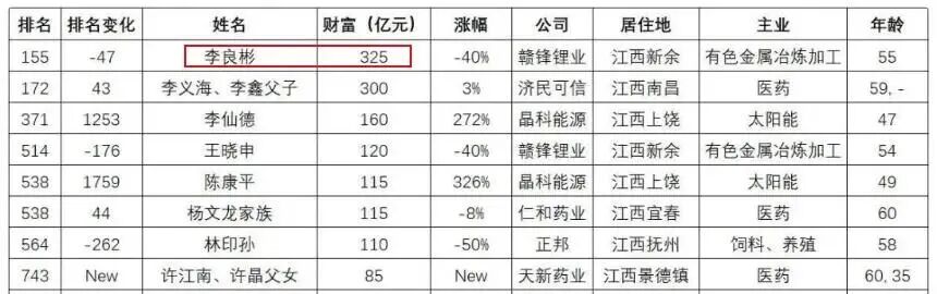 图源：2022胡润百富榜