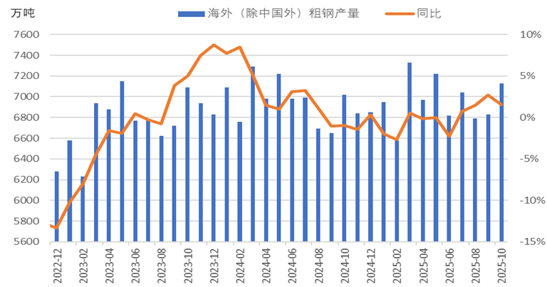 图3 海外（除中国外）月度粗钢产量情况