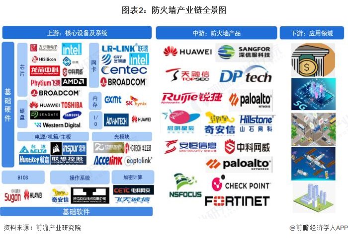 防火墙产业链区域热力地图：北京分布最集中