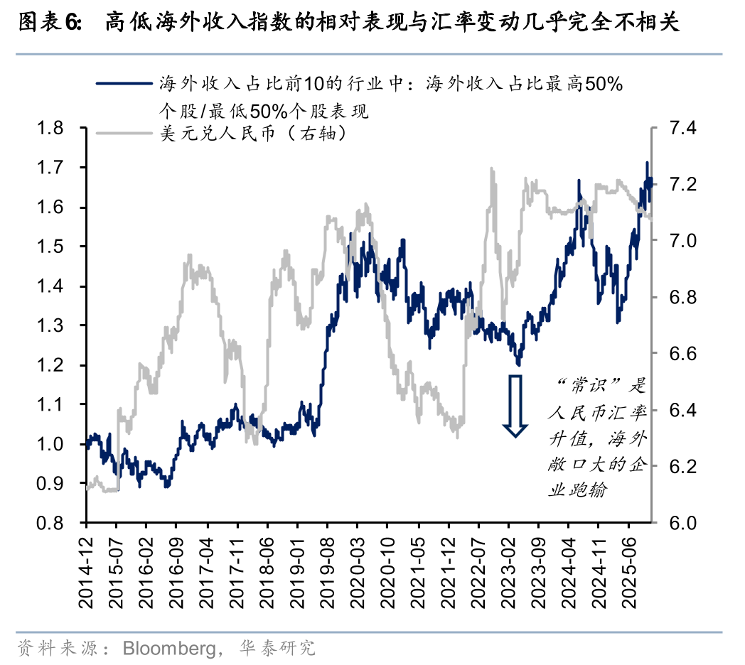 华泰 | 港股策略：人民币升值或无损出口链表现