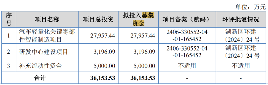 电鳗财经｜安达股份IPO：5000万募资补流 5000万现金分红 6年仅一项发明专利