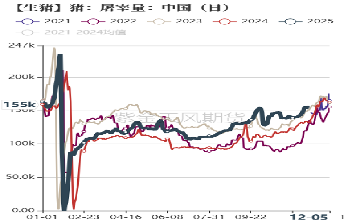 数据来源：紫金天风期货研究所