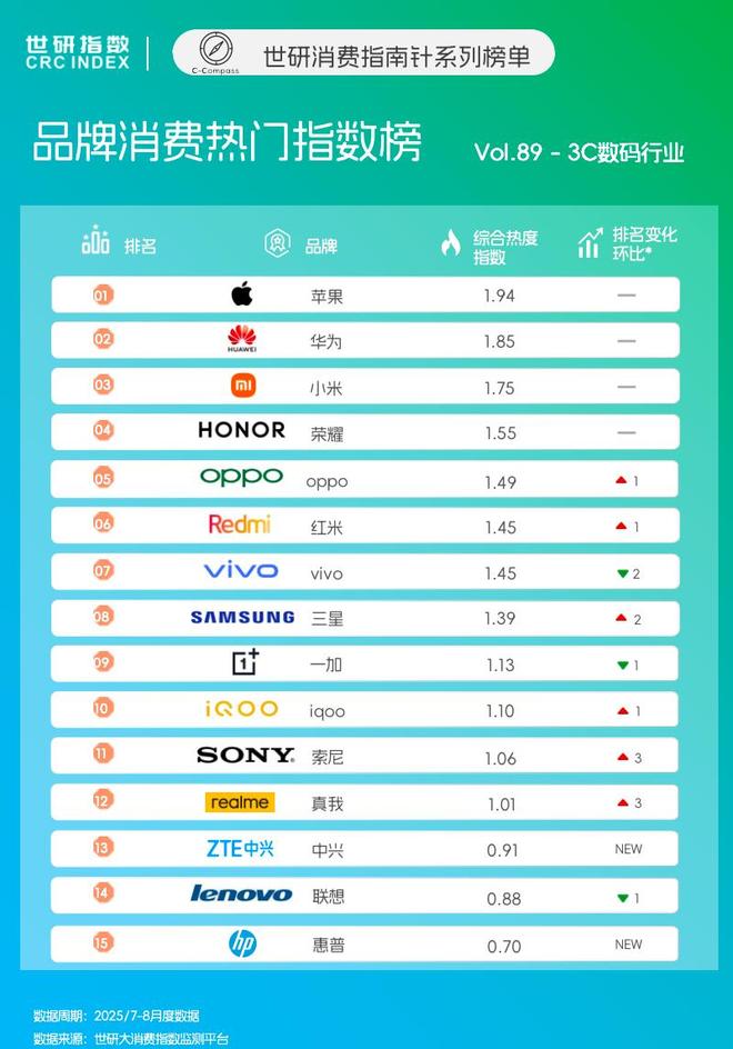 图源：世研大消费指数