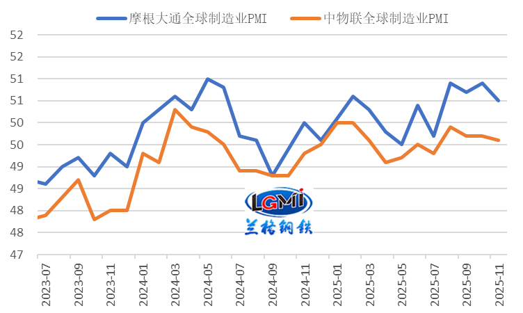图4 全球制造业PMI表现（%）