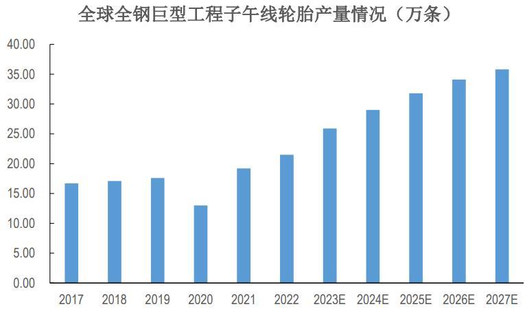 资料来源：公司招股书
