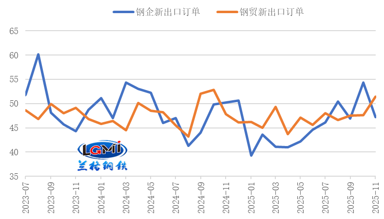 图5 钢铁行业新出口订单变化（%）