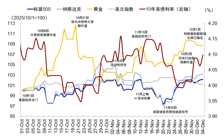 中金:AI泡沫担忧争论未定 流动性为短期重要变量