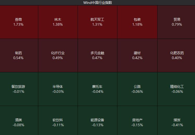 来源：Wind