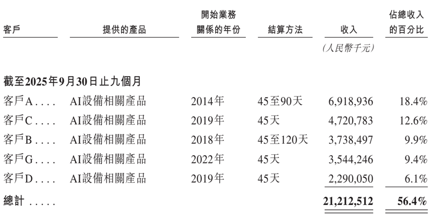 图片来源：公司招股书